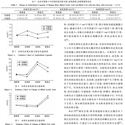 3499拉斯维加斯及活动对人体抗氧化能力、血乳酸、血尿酸代谢的影响
